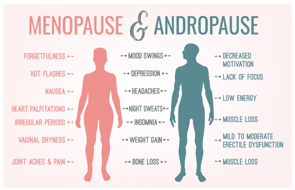 Andropause or “Male Menopause” - 20 Symptoms that Every Man Should Know